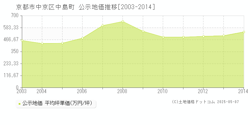 京都市中京区中島町の地価公示推移グラフ 