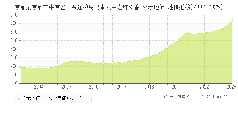 京都府京都市中京区三条通柳馬場東入中之町９番 公示地価 地価推移[2002-2025]