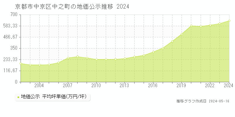 京都市中京区中之町の地価公示推移グラフ 