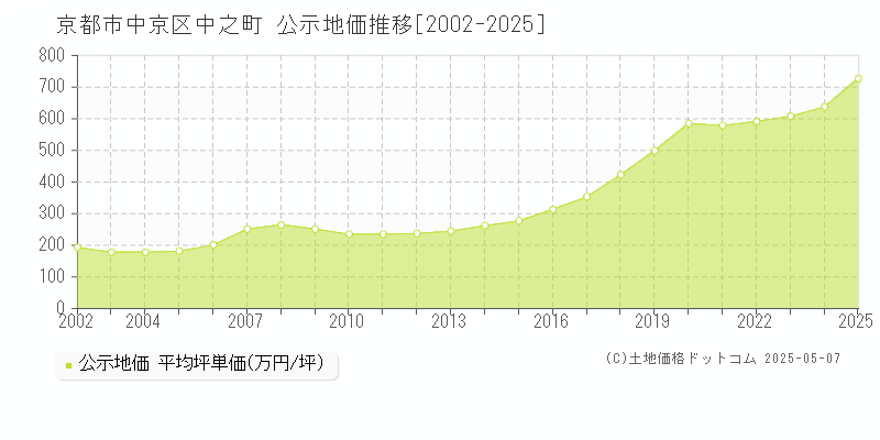 中之町(京都市中京区)の公示地価推移グラフ(坪単価)[2002-2025年]