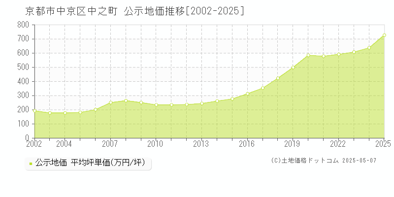 京都市中京区中之町の地価公示推移グラフ 