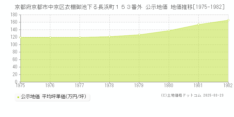 京都府京都市中京区衣棚御池下る長浜町１５３番外 公示地価 地価推移[1975-1982]