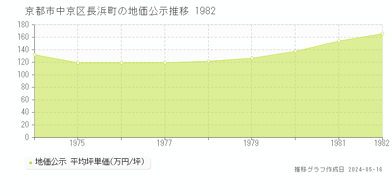 京都市中京区長浜町の地価公示推移グラフ 