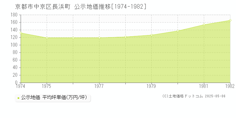 長浜町(京都市中京区)の公示地価推移グラフ(坪単価)[1974-1982年]