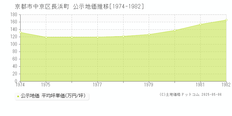 京都市中京区長浜町の地価公示推移グラフ 