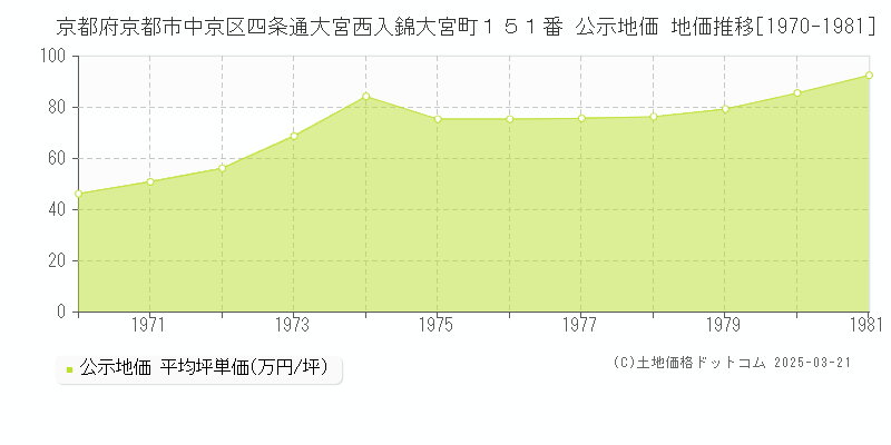 京都府京都市中京区四条通大宮西入錦大宮町１５１番 公示地価 地価推移[1970-1981]