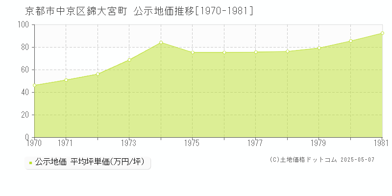 錦大宮町(京都市中京区)の公示地価推移グラフ(坪単価)[1970-1981年]