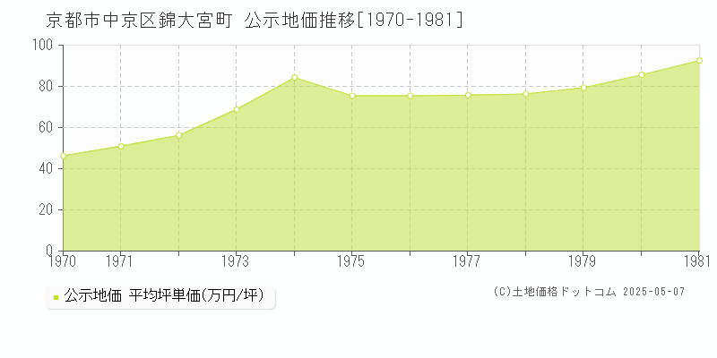 京都市中京区錦大宮町の地価公示推移グラフ 