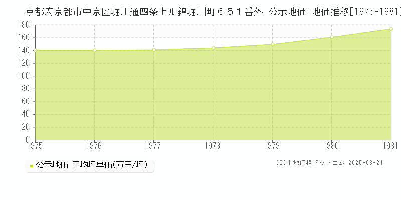 京都府京都市中京区堀川通四条上ル錦堀川町６５１番外 公示地価 地価推移[1975-1981]