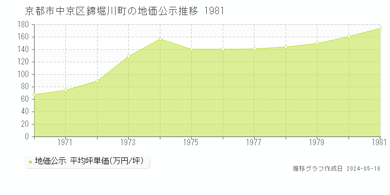 京都市中京区錦堀川町の地価公示推移グラフ 