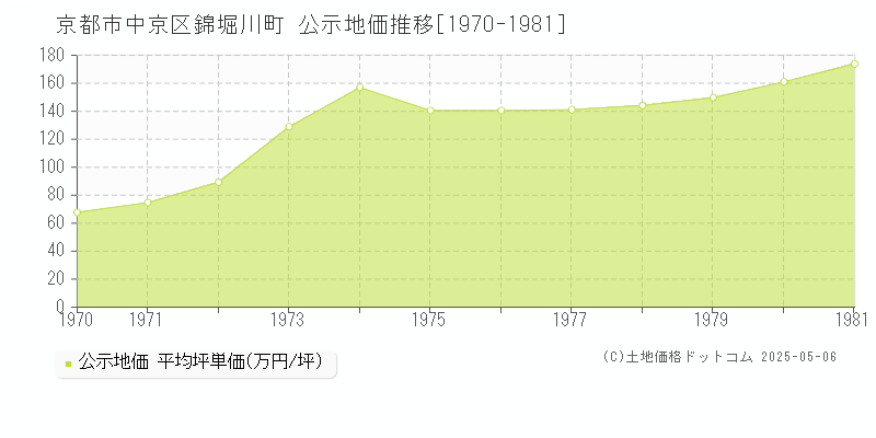 錦堀川町(京都市中京区)の公示地価推移グラフ(坪単価)[1970-1981年]