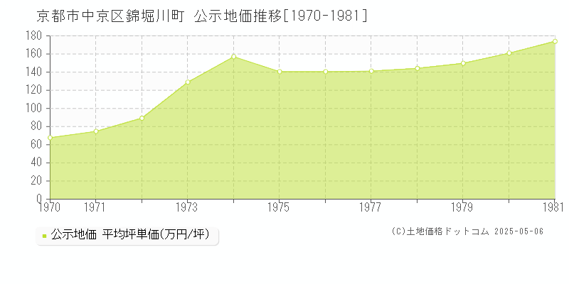 京都市中京区錦堀川町の地価公示推移グラフ 