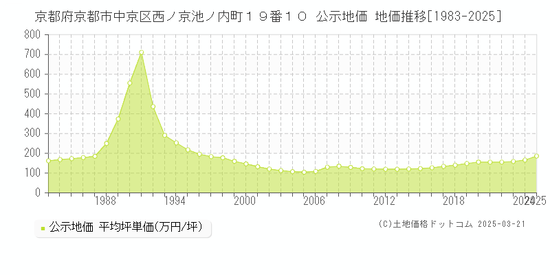 京都府京都市中京区西ノ京池ノ内町１９番１０ 公示地価 地価推移[1983-2025]