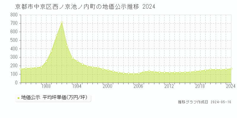 京都市中京区西ノ京池ノ内町の地価公示推移グラフ 