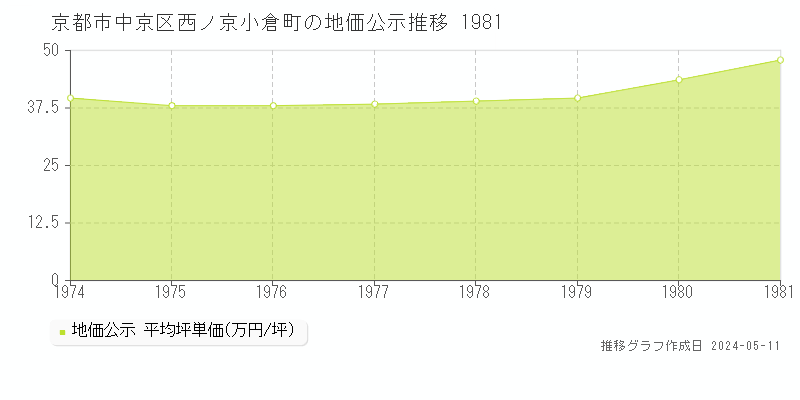 京都市中京区西ノ京小倉町の地価公示推移グラフ 