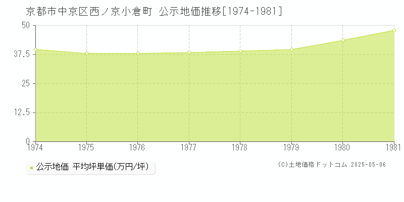 西ノ京小倉町(京都市中京区)の公示地価推移グラフ(坪単価)[1974-1981年]