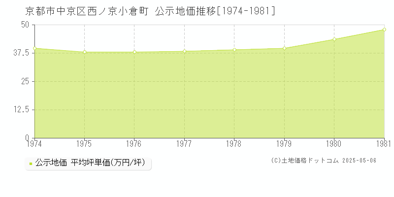 京都市中京区西ノ京小倉町の地価公示推移グラフ 