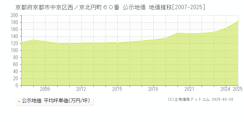 京都府京都市中京区西ノ京北円町６０番 公示地価 地価推移[2007-2025]