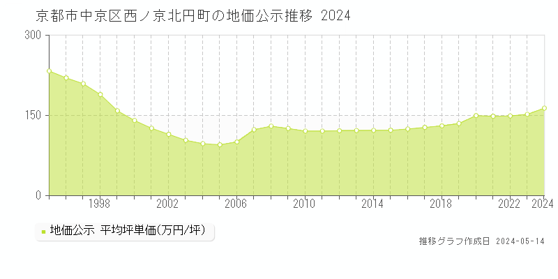 京都市中京区西ノ京北円町の地価公示推移グラフ 