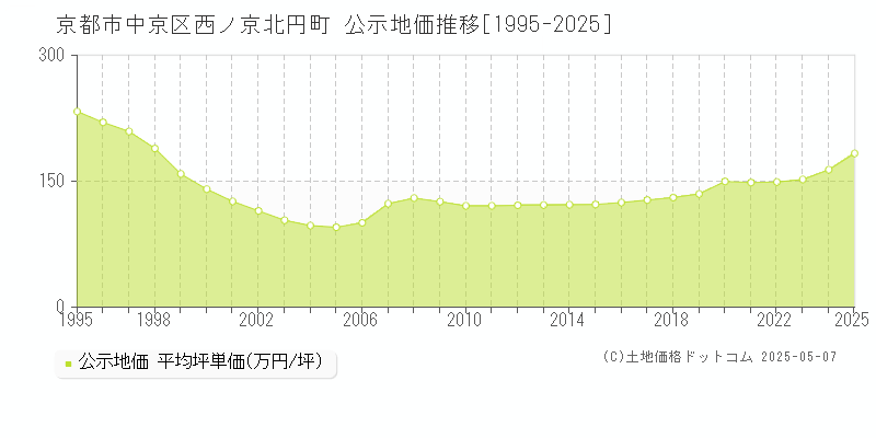 西ノ京北円町(京都市中京区)の公示地価推移グラフ(坪単価)[1995-2025年]