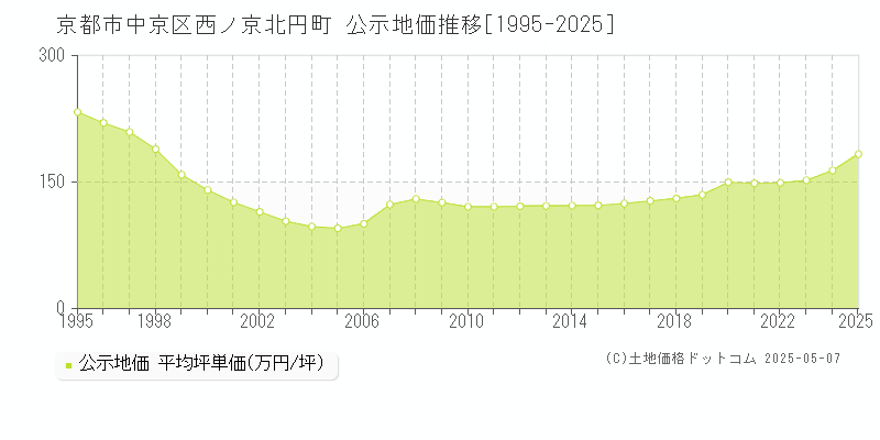 京都市中京区西ノ京北円町の地価公示推移グラフ 