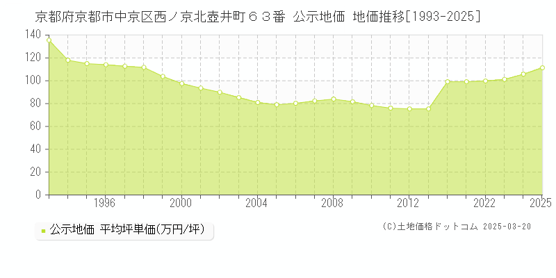 京都府京都市中京区西ノ京北壺井町６３番 公示地価 地価推移[1993-2025]