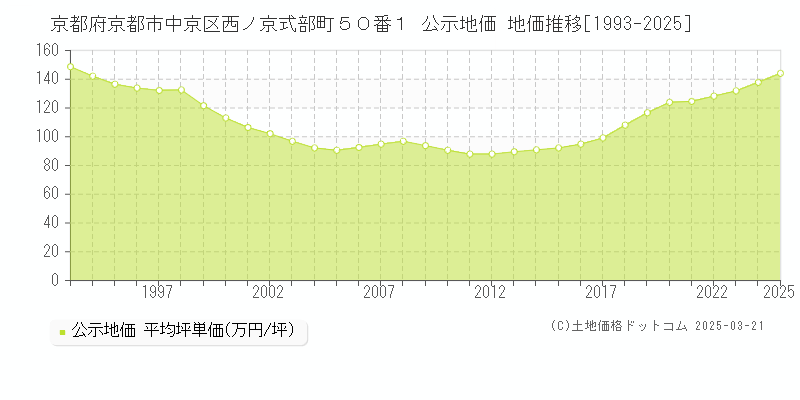 京都府京都市中京区西ノ京式部町５０番１ 公示地価 地価推移[1993-2025]