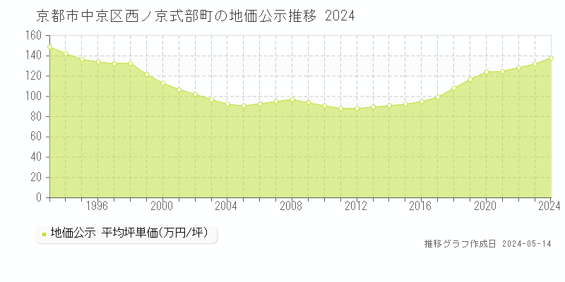 京都市中京区西ノ京式部町の地価公示推移グラフ 