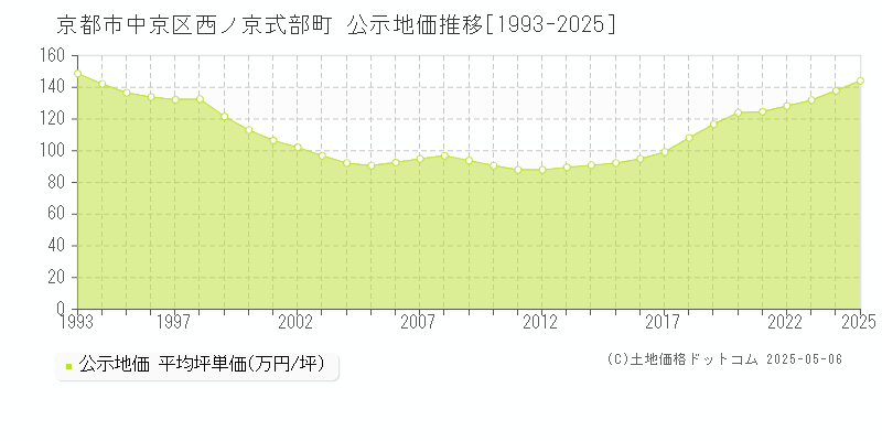 西ノ京式部町(京都市中京区)の公示地価推移グラフ(坪単価)[1993-2025年]