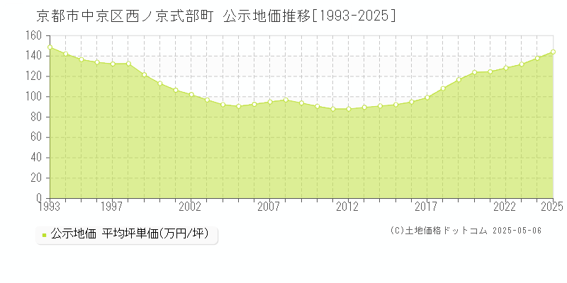 京都市中京区西ノ京式部町の地価公示推移グラフ 