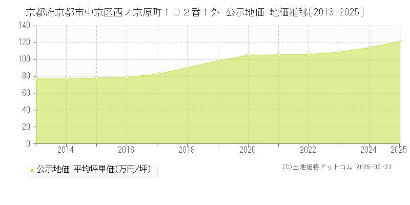 京都府京都市中京区西ノ京原町１０２番１外 公示地価 地価推移[2013-2025]