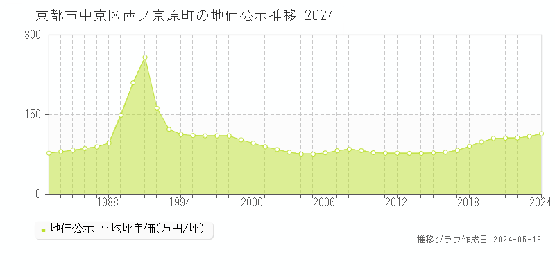 京都市中京区西ノ京原町の地価公示推移グラフ 