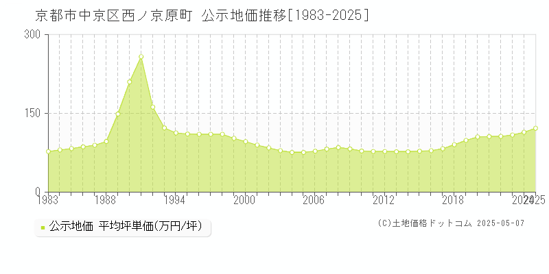 西ノ京原町(京都市中京区)の公示地価推移グラフ(坪単価)[1983-2025年]