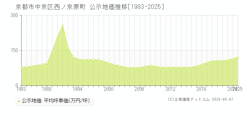 京都市中京区西ノ京原町の地価公示推移グラフ 