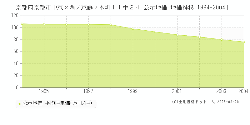 京都府京都市中京区西ノ京藤ノ木町１１番２４ 公示地価 地価推移[1994-2004]