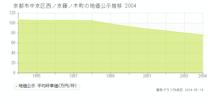 京都市中京区西ノ京藤ノ木町の地価公示推移グラフ 