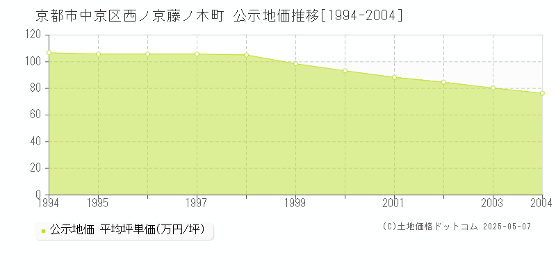 西ノ京藤ノ木町(京都市中京区)の公示地価推移グラフ(坪単価)[1994-2004年]