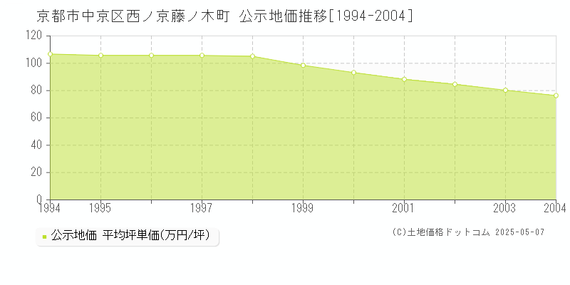 京都市中京区西ノ京藤ノ木町の地価公示推移グラフ 