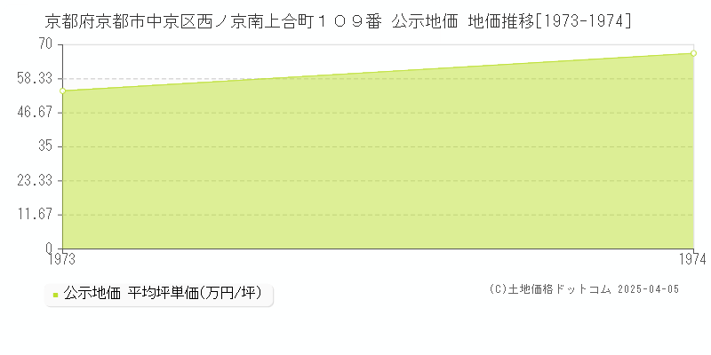 京都府京都市中京区西ノ京南上合町１０９番 公示地価 地価推移[1973-1974]