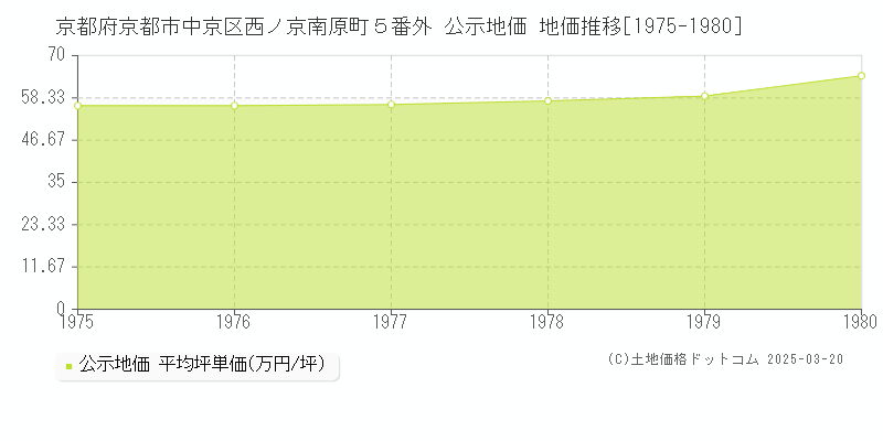 京都府京都市中京区西ノ京南原町５番外 公示地価 地価推移[1975-1980]