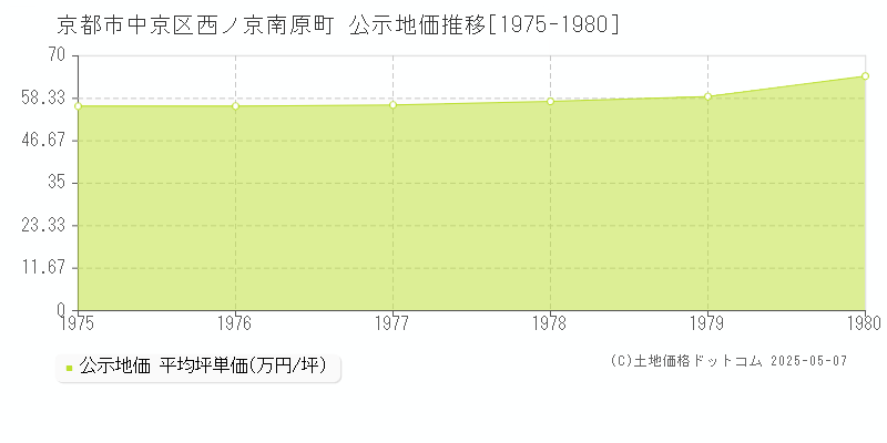 西ノ京南原町(京都市中京区)の公示地価推移グラフ(坪単価)[1975-1980年]