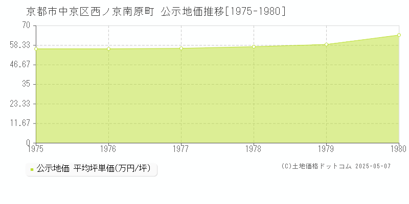 京都市中京区西ノ京南原町の地価公示推移グラフ 