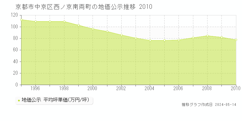 京都市中京区西ノ京南両町の地価公示推移グラフ 