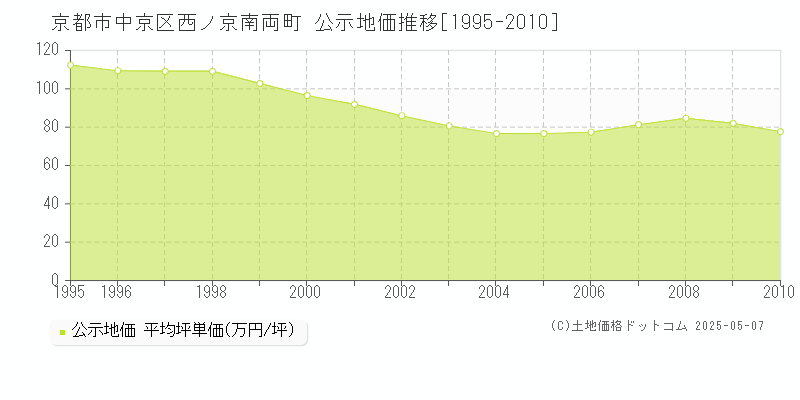 西ノ京南両町(京都市中京区)の公示地価推移グラフ(坪単価)[1995-2010年]