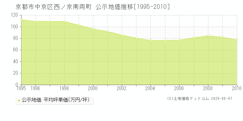 京都市中京区西ノ京南両町の地価公示推移グラフ 