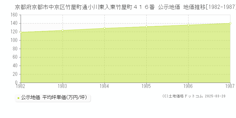 京都府京都市中京区竹屋町通小川東入東竹屋町４１６番 公示地価 地価推移[1982-1987]