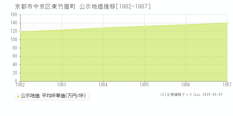 東竹屋町(京都市中京区)の公示地価推移グラフ(坪単価)[1982-1987年]