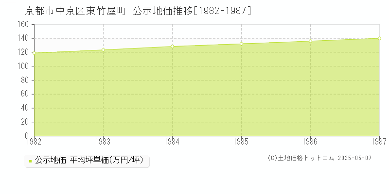 京都市中京区東竹屋町の地価公示推移グラフ 