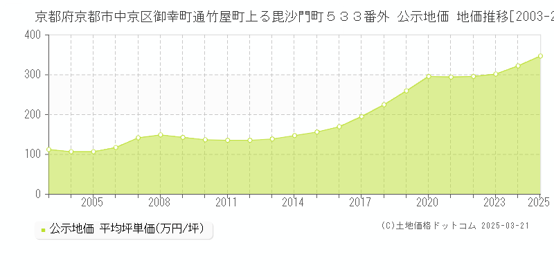 京都府京都市中京区御幸町通竹屋町上る毘沙門町５３３番外 公示地価 地価推移[2003-2025]