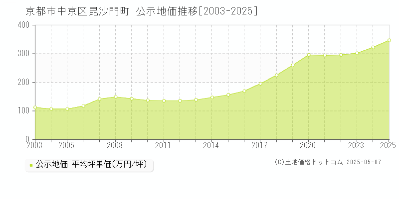毘沙門町(京都市中京区)の公示地価推移グラフ(坪単価)[2003-2025年]